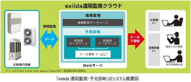 [画像]「exiida遠隔監視・予兆診断」のシステム概要図
