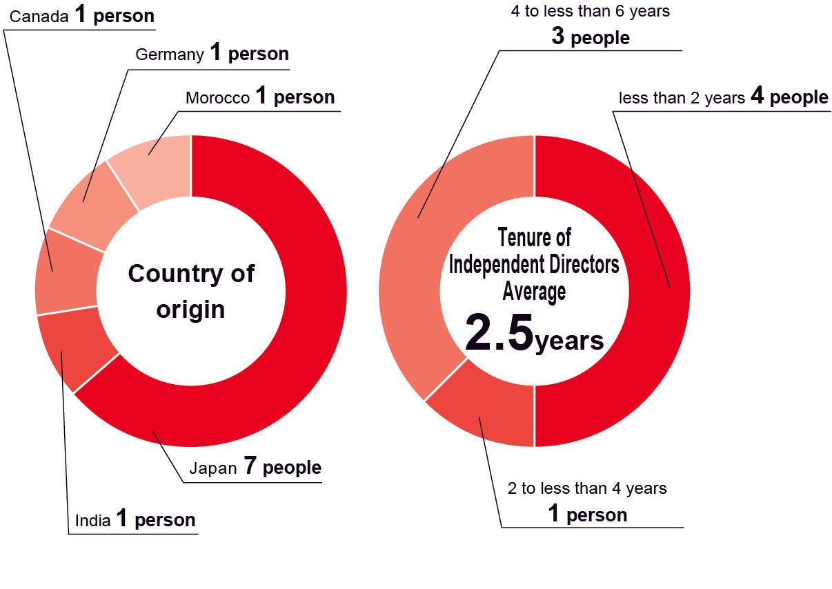 [image]Board of Directors Composition (As of June 2026)