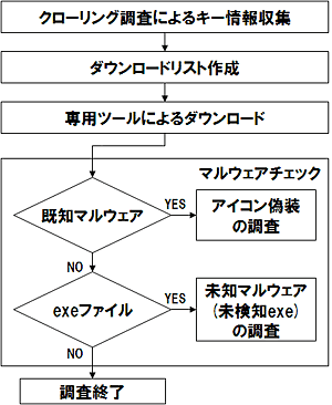 図1:調査の流れ