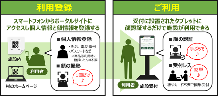 「玉川村内施設におけるチェックイン認証への活用」|利用登録：スマートフォンからポータルサイトにアクセスし個人情報と顔情報を登録する｜ご利用：受付に設置されたタブレットに顔認証するだけで、施設が利用できる