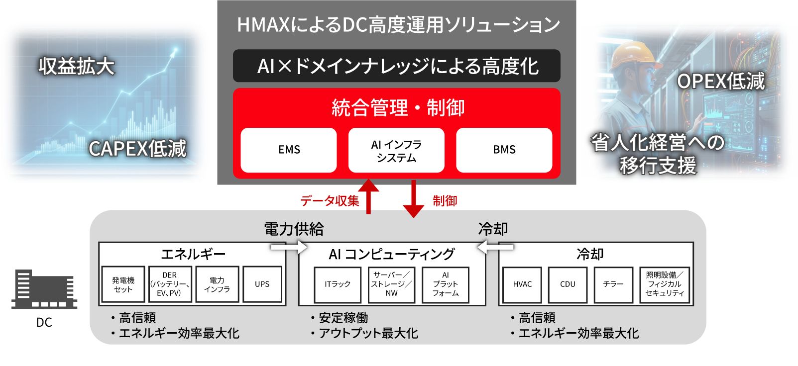［図9］DC高度運用ソリューションコンセプト