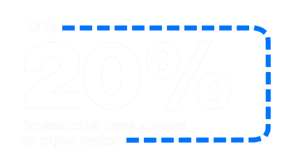 Only 20% of households in Indonesia have access to piped water.