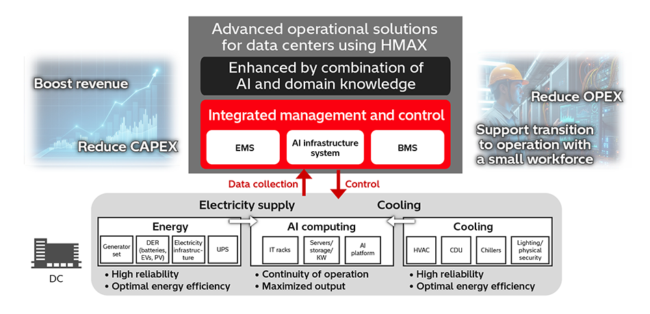 [9] Conceptual Diagram of Advanced Operational Solutions for Data Centers