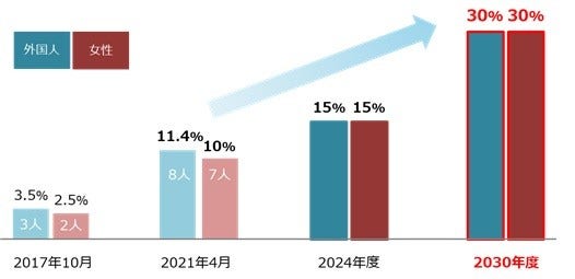 [画像]役員層(執行役、理事)に占める女性比率および外国人比率の推移と目標