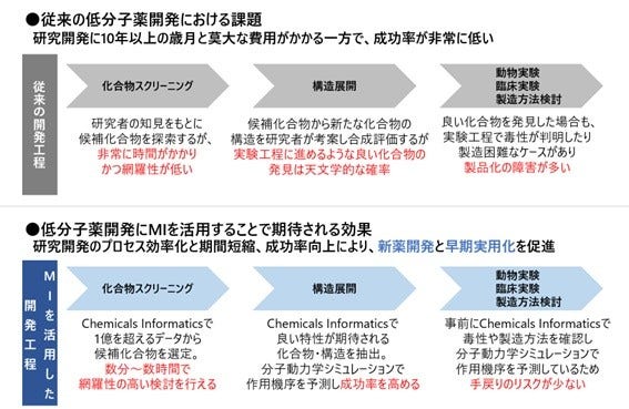 [画像]従来の低分子薬開発における課題/低分子薬開発にMI活用することで期待される効果