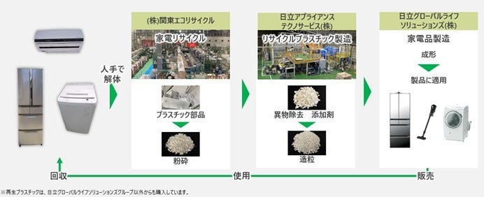 [画像]図1:再生プラスチックの利用の流れ(単一プラスチックの場合)