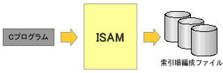 ISAMの概要