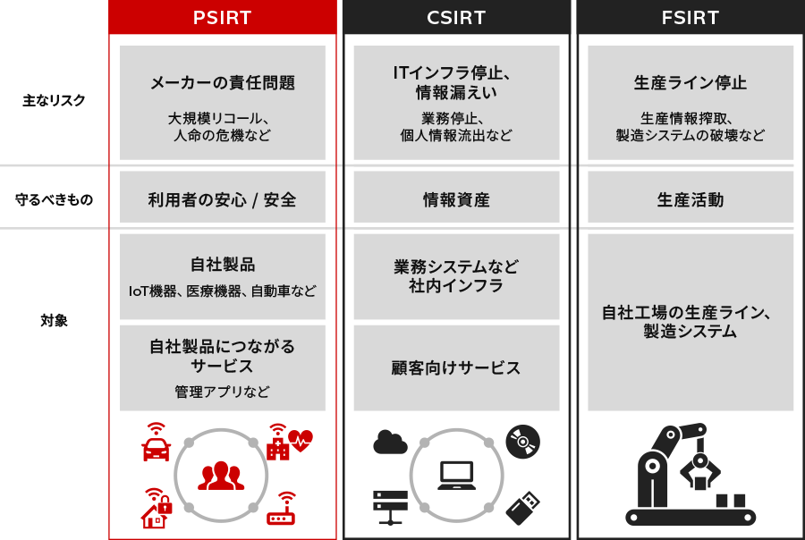 PSIRT、CSIRT、FSIRTの違いを説明する図版：PSIRTはIoT機器や医療機器、自動車などの自社製品やそれに付随する管理アプリなどのコネクテッドサービスを対象に利用者の安心、安全を守り、メーカーの責任問題に発展するリスクに対応します。CSIRTは業務システムなど社内インフラを対象に情報資産を守り、情報漏洩やインフラ停止のリスクに対応します。FSIRTは自社工場の生産ライン、製造システムを対象に生産活動が継続できるように、工場の生産ライン停止のリスクに対応します。
