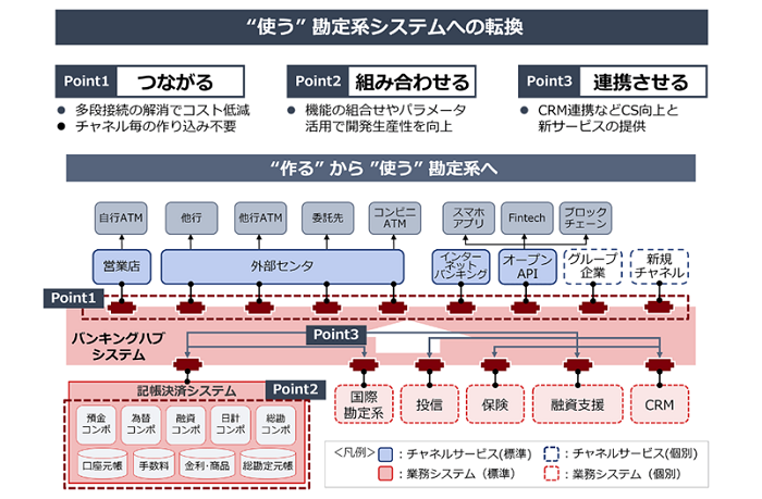 [画像]バンキングハブシステム