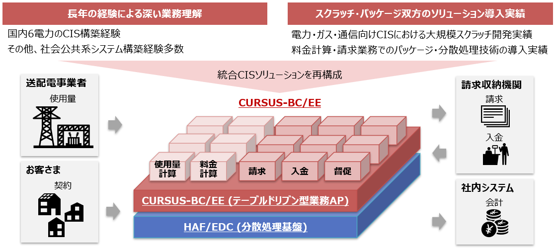 CURSUS-BC/EE コンセプト図