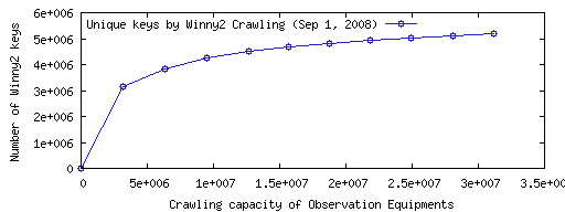 図 2：Winny2のキー情報(ハッシュ値)を重複を省きながら累積したグラフ