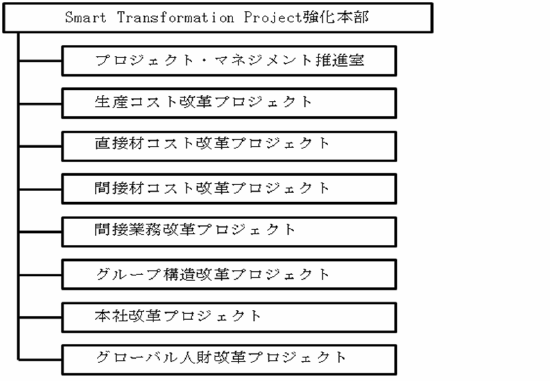 [図]「Smart Transformation Project強化本部」の体制