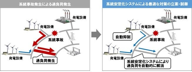 [画像]図1 系統事故発生時における送電線の過負荷解消 イメージ