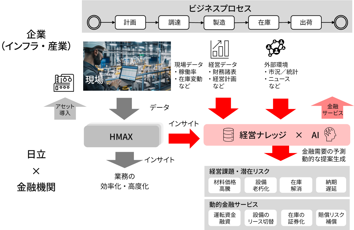 ［図1］データ駆動型金融による金融サービスの動的提案