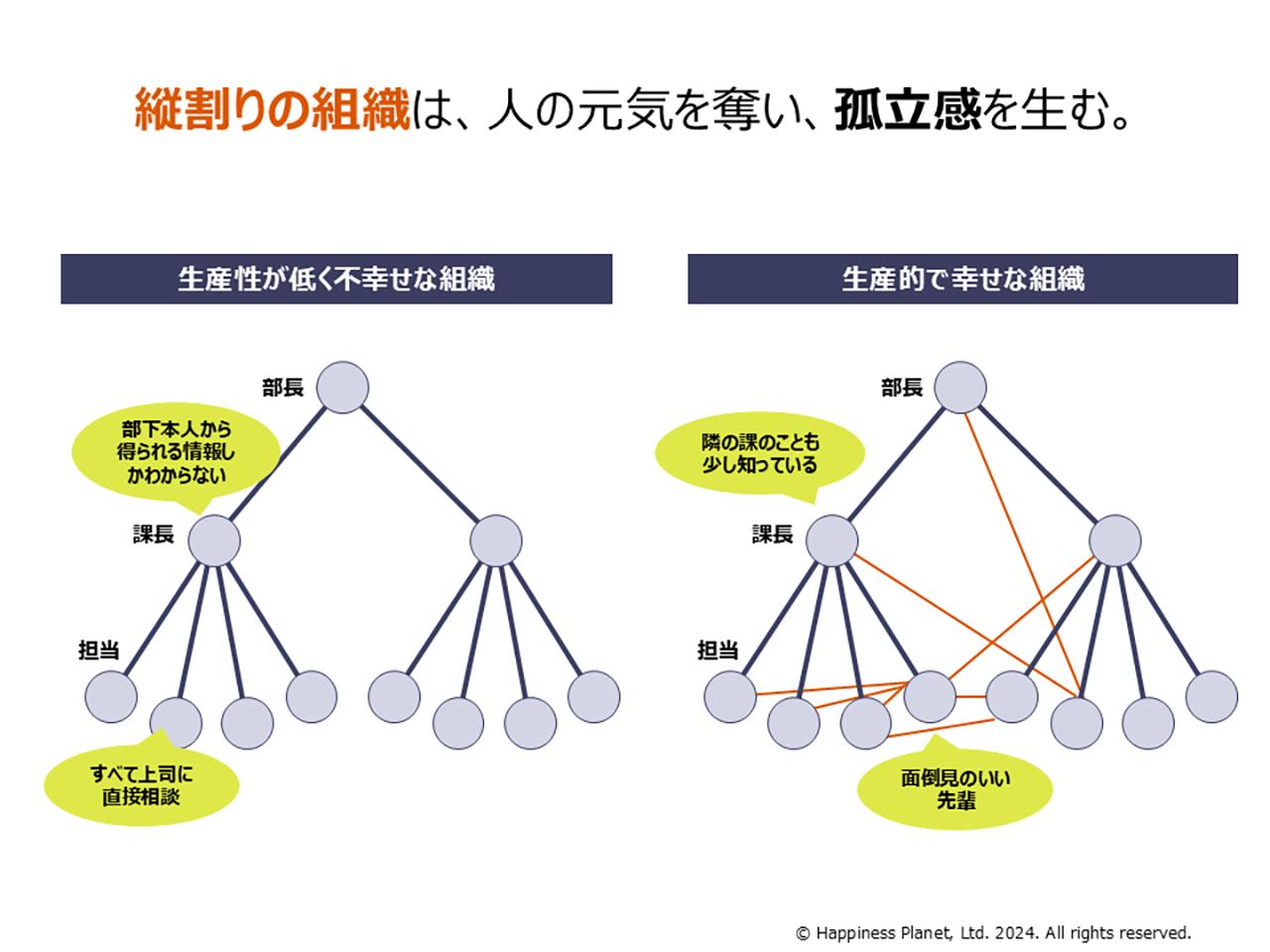画像2: 幸せな組織に見られる三角形のつながり
