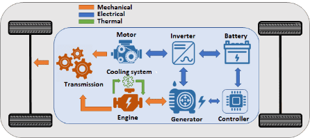 Technology for electric vehicles diagram