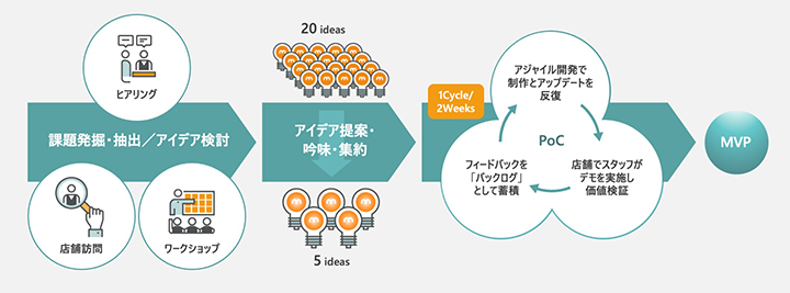 画像:GlobalLogic Japanとノジマの協創プロセス