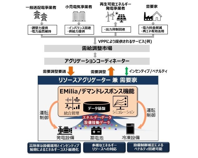 [画像]「EMilia/デマンドレスポンス機能」の概念図