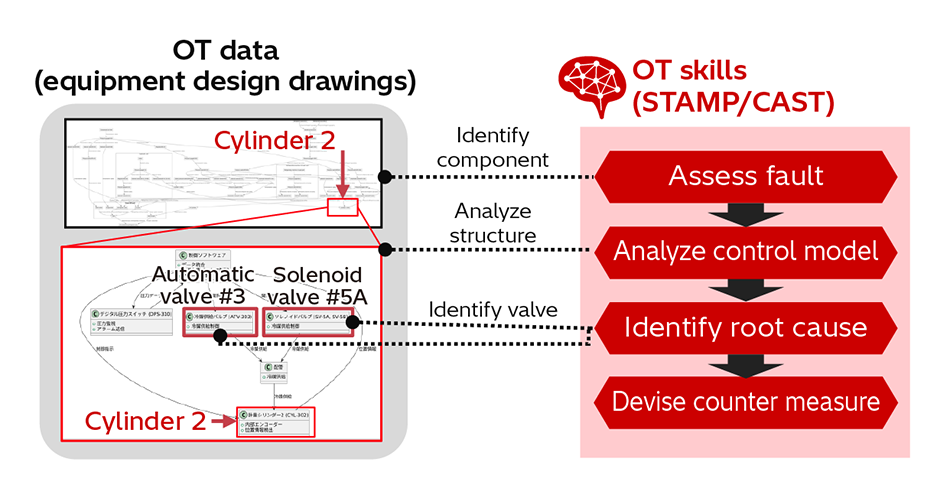 [9] How OT Knowledge is Combined with AI Agents