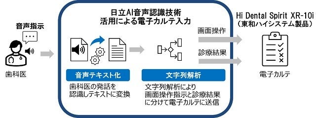 [画像]日立AI音声認識技術を活用した電子カルテ入力のイメージ