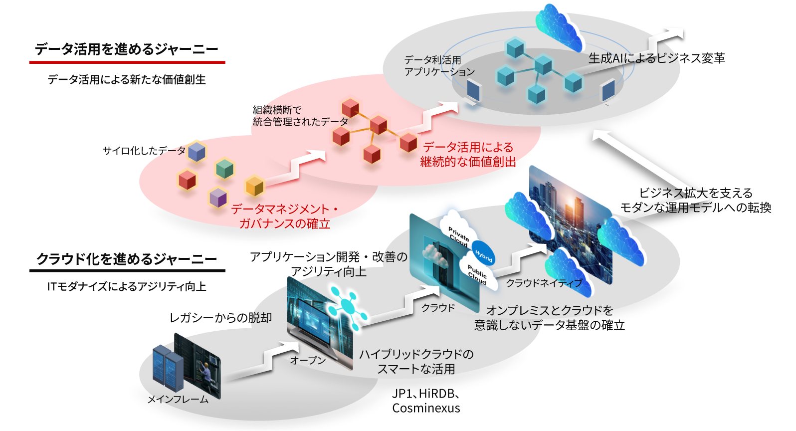 ［図11］AI、データ活用に向けたITモダナイゼーションにおけるステップ