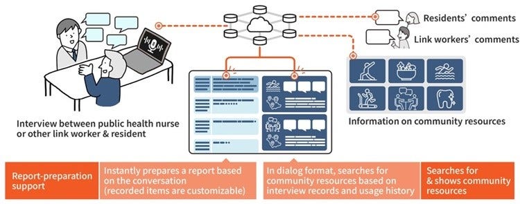 [image]Figure 1. The basic framework of the support system for link workers