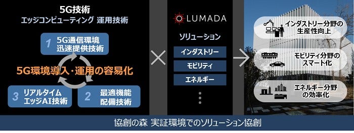 [画像]オープン協創拠点「協創の森」にローカル5G実証環境を開設し、社会インフラ向けの高信頼なエッジコンピューティング運用技術を実証