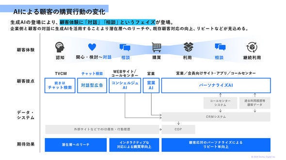 画像: AIによる顧客の購買行動の変化（電通デジタル資料より）