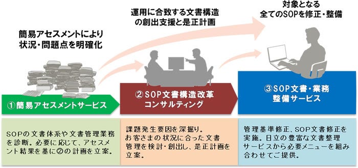 [画像]「SOP整備支援サービス」の概要