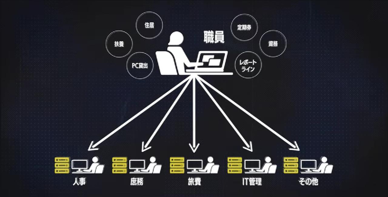 画像: 現状の各種申請手続