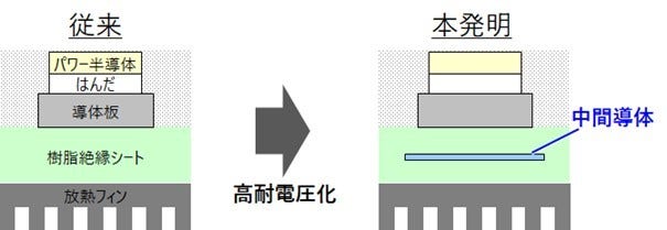 [画像]図2. パワーモジュールの絶縁構造比較