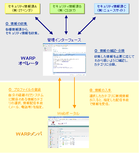 図2：FWAを用いたセキュリティ情報活用のイメージ