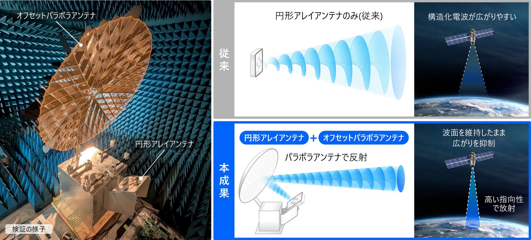 [画像]図1 「構造化電波」を所定の方向へ放射する技術の概要と、衛星への搭載を想定したアンテナ構成による検証