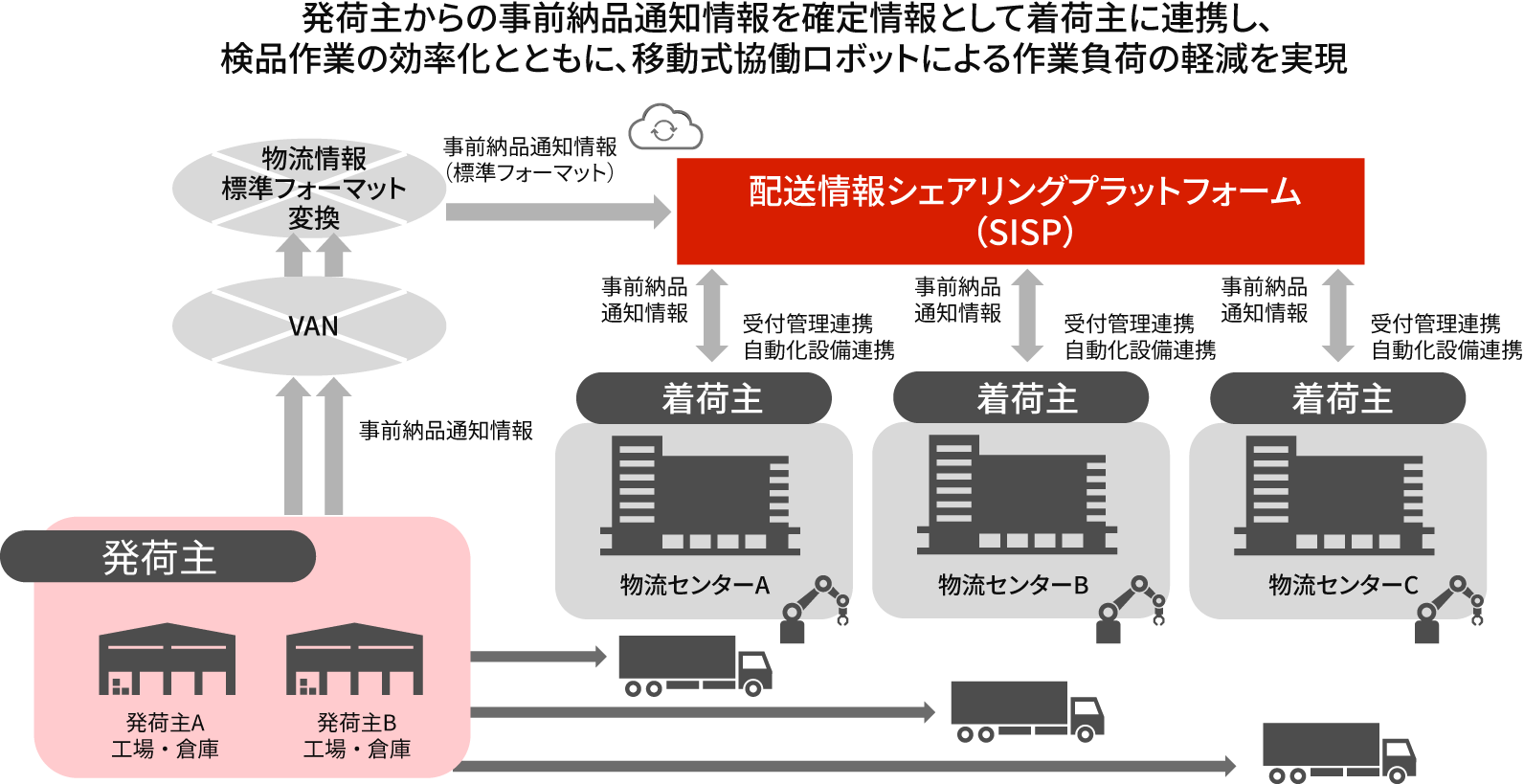［図4］データをシームレスにつなぐ配送情報シェアリングプラットフォームの概要