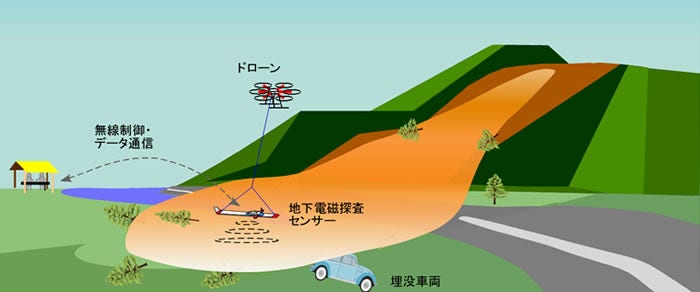 [画像]開発したシステムによる土砂災害現場での埋没車両の探査イメージ