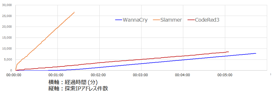 図 9: IPアドレスの探索速度