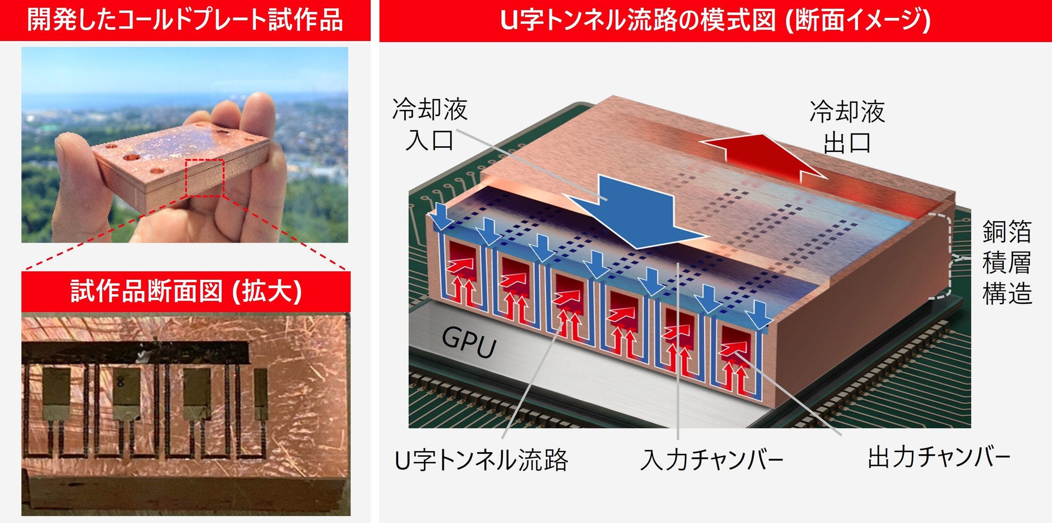 [画像]図2: GPU冷却用コールドプレート試作品と独自のU字トンネル流路の模式図