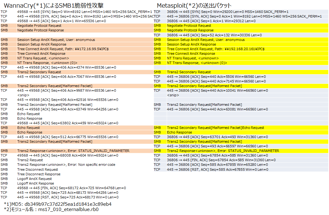 図 12: マルウェア本体にハードコードされているIPアドレス(172.16.99.5)を含むSMBコネクション