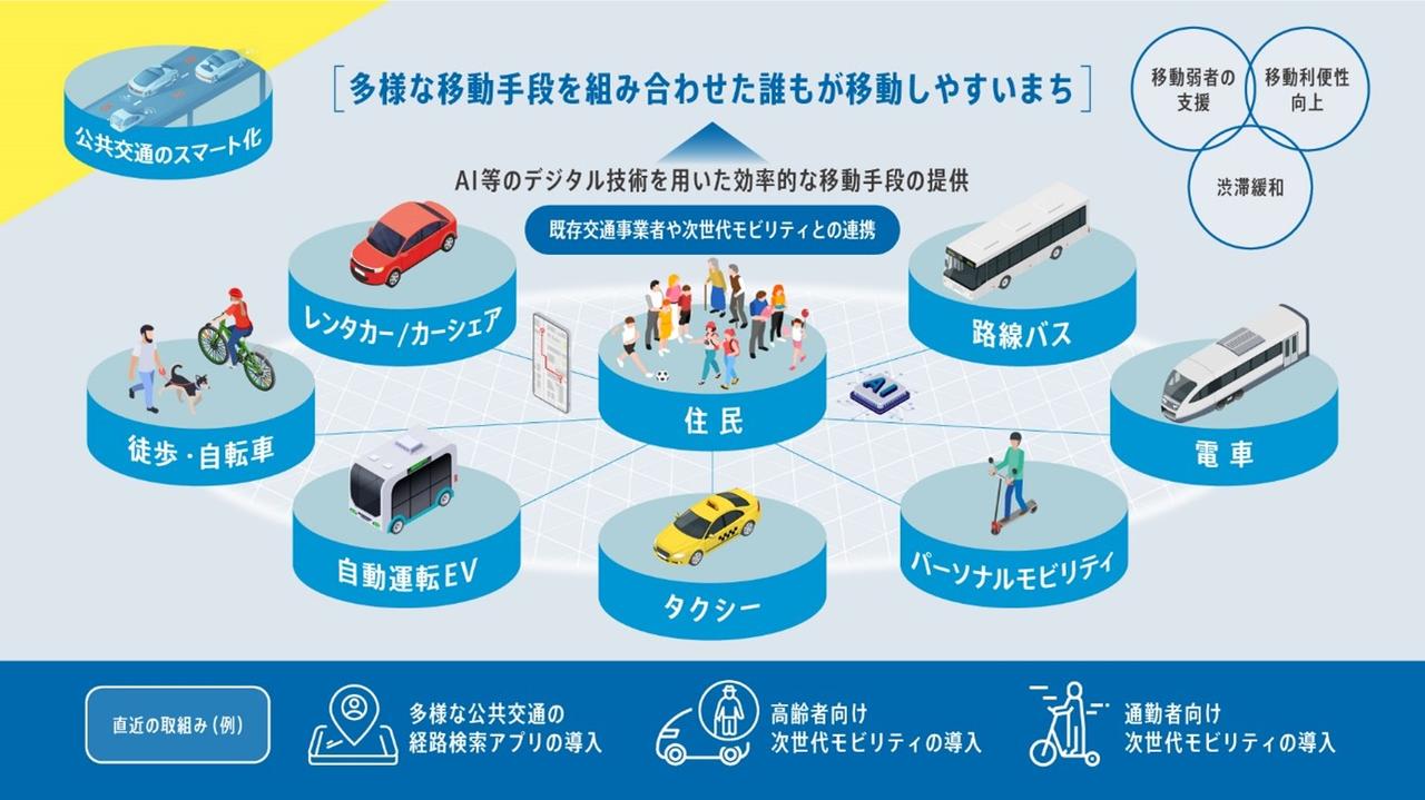 画像: ③公共交通のスマート化