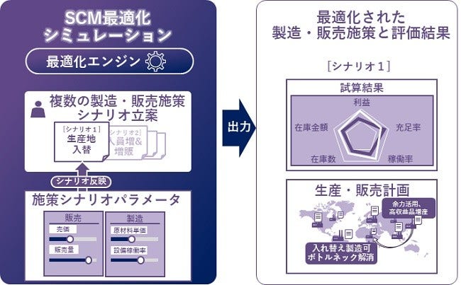 [画像]生産・販売計画の立案・実行支援ソリューションの全体イメージ