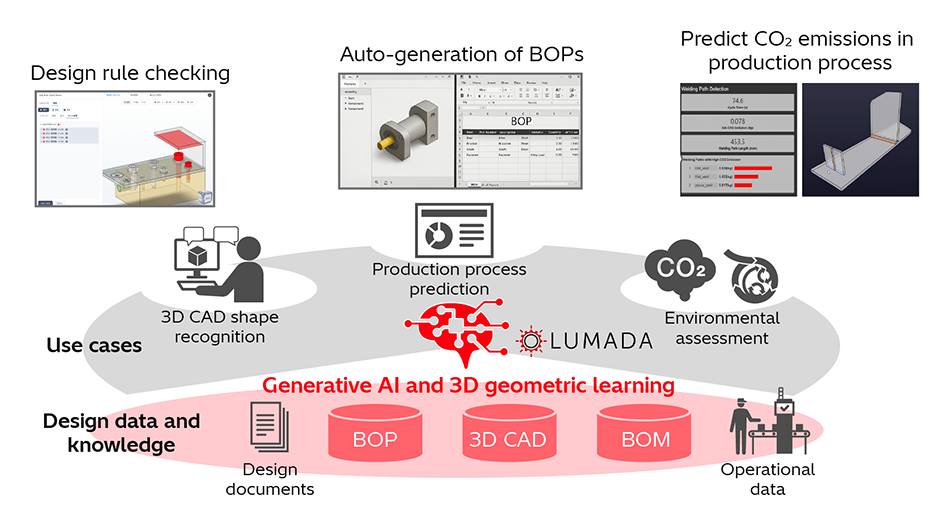 [5] How Design for X is Implemented Using Generative AI and 3D Geometric Learning