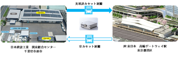 [画像]再生可能エネルギー由来水素の供給(水素の製造・充填・運搬)