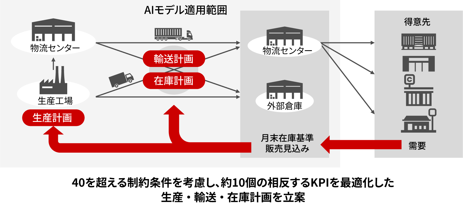 ［図5］需要を起点に生産・輸送・在庫計画を一体で立案するサプライチェーン計画業務最適化の概要