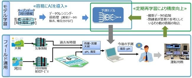 [画像]「水質予測機能」概念図