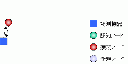 図 2：クローリング調査