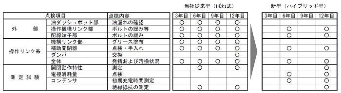 [画像]従来型のVCBと新型ハイブリッドVCBの保守比較