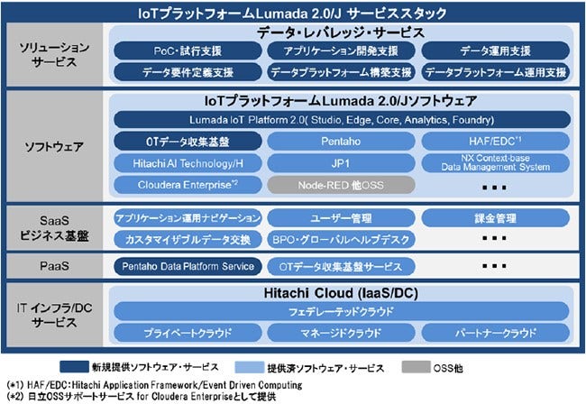 [画像]図2:IoT プラットフォームLumada 2.0/J サービススタックの主な構成