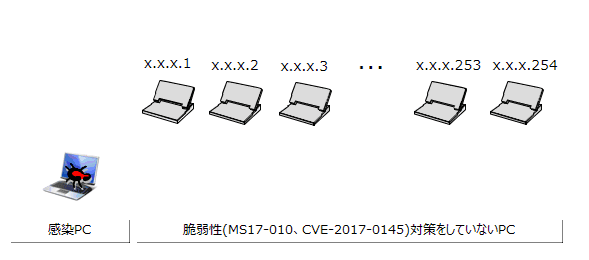 図 3: 同一ネットワーク内探索の模式図