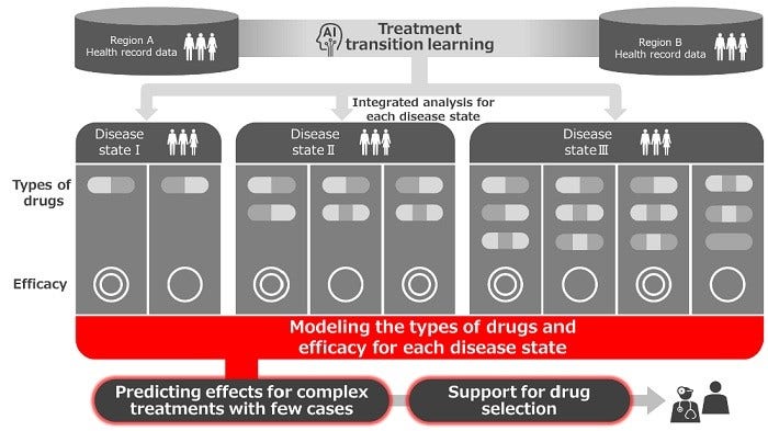 [image]Image of the AI grouping patients and analyzing the treatment patterns & efficacy