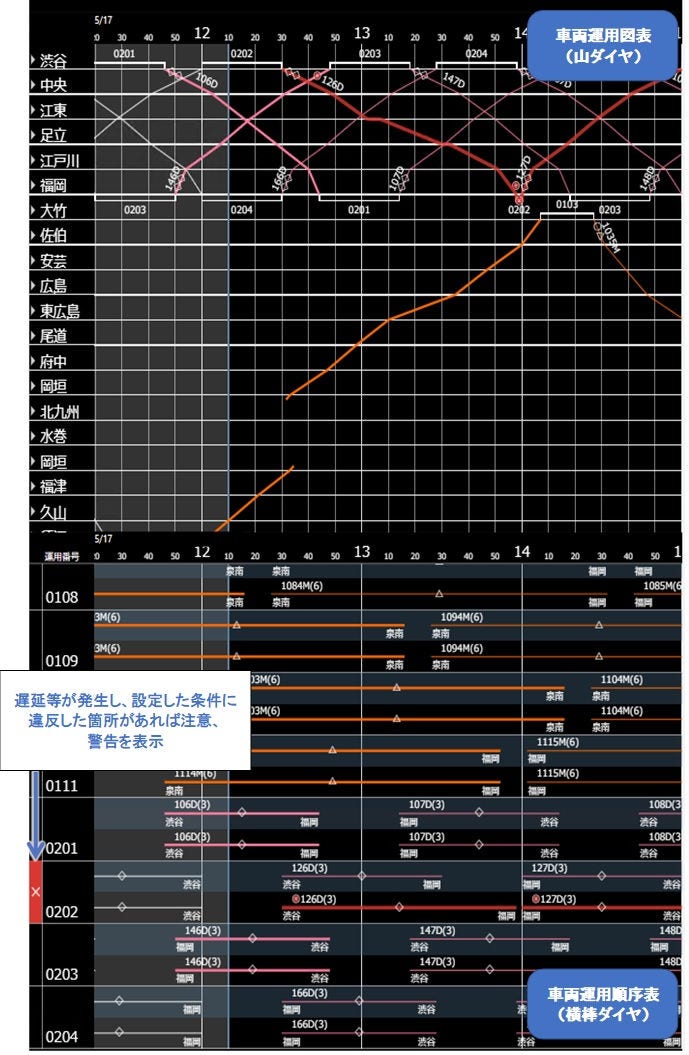 車両トータル運用支援システム機能図２